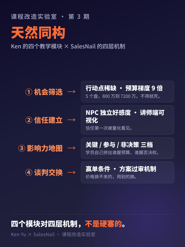 课程改造实验室第三期 | Ken Yu:一门谈判课怎么变成一个"不渗透就赢不了"的场配图2